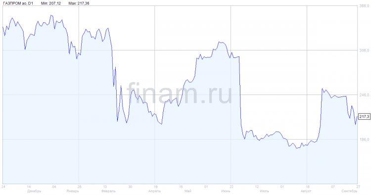 Сроки возобновления работоспособности «Северного потока» оценить невозможно