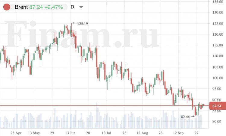 Индексы АТР разнонаправленны, нефть дорожает