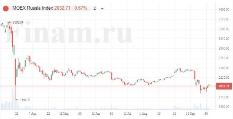 Индекс МосБиржи снижается, распродают акции застройщиков