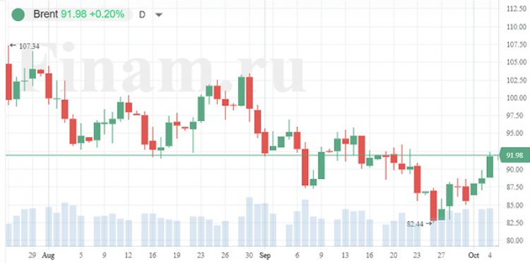 Российский рынок остается под влиянием геополитики и цен на нефть