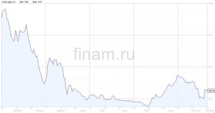 Акционеры Cian переизбрали трех независимых членов совета директоров