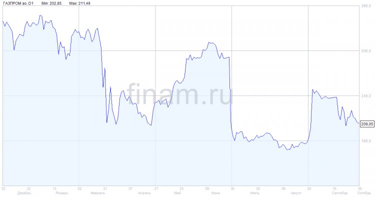 Береговая охрана Швеции заявила, что утечка газа на "Северном потоке 2" продолжается