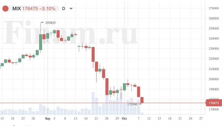 Рынок начнет неделю в красной зоне
