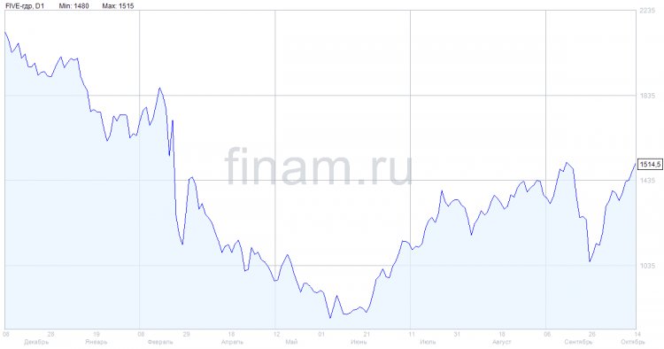 Темпы развития сети «Пятёрочка» по франшизе на 30% превышают показатели прошлого года