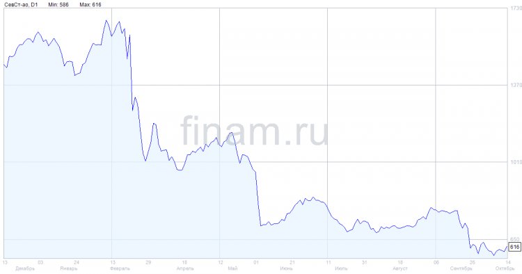 «Северсталь» нарастила производство стали в 3 квартале на 10% ко 2 кварталу