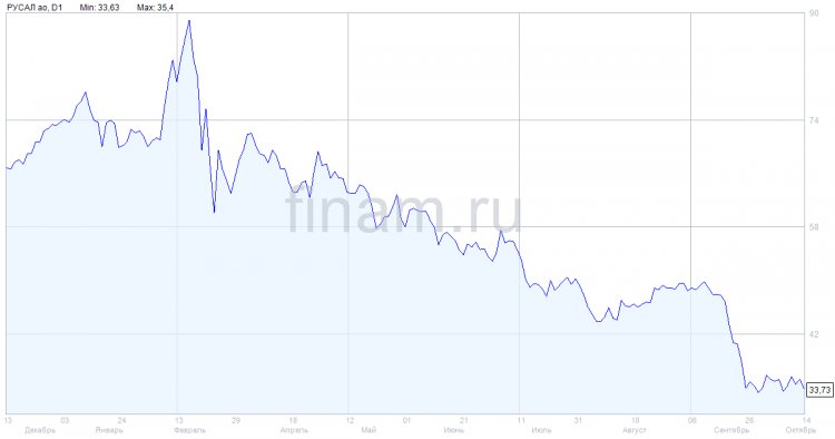 В En+ Group назвали безответственными спекуляции США в отношении импорта алюминия из России