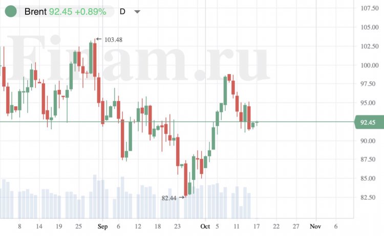 Азия в минусе, нефть дорожает