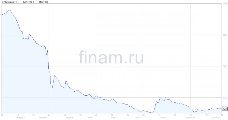 «СПБ Биржа» перенесет дату перевода части иностранных ценных бумаг на торговые счета