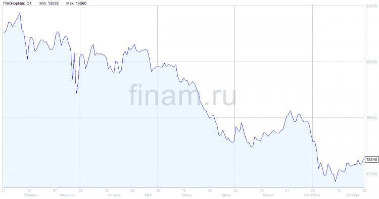 Чистая прибыль «Норникеля» по РСБУ за 9 месяцев 2022 года снизилась на 8%
