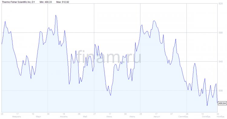 Аналитики «Финама» видят 20%-ный потенциал роста акций Thermo Fisher Scientific