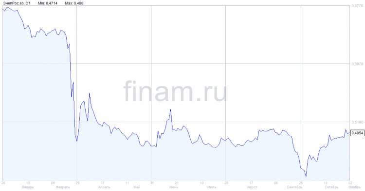 «Энел Россия» получила чистый убыток по РСБУ за 9 месяцев в размере 2,76 млрд рублей