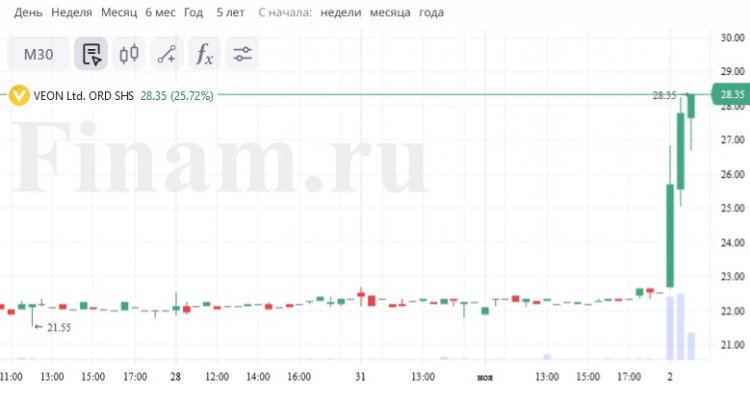 Бумаги VEON растут более чем на 25% на известиях о продаже «ВымпелКома»