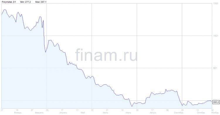 Выручка «Полиметалла» за 9 месяцев снизилась на 16%