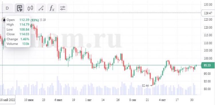 Российский рынок может еще подрасти благодаря "высокой" нефти