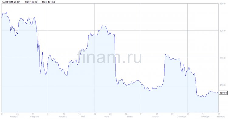 "Газпром" и Сбербанк в топе компаний РФ по размеру уплаченного налога на прибыль - Forbes