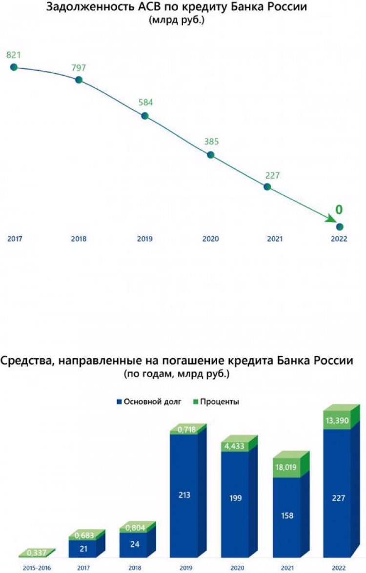 АСВ досрочно погасило кредит ЦБ на 842 млрд рублей