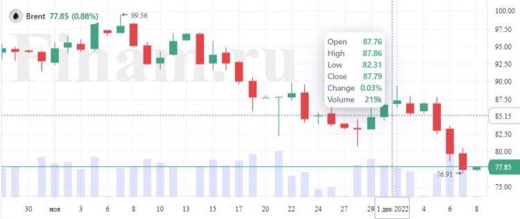 Китайские индексы растут, нефть корректируется