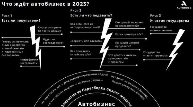 Эксперты выделили основные риски для автобизнеса России в 2023 году