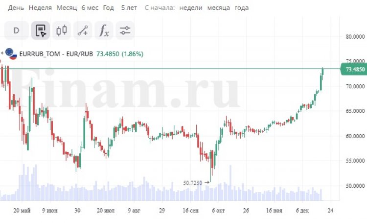 Евро впервые с 11 мая преодолел отметку в 73 рубля