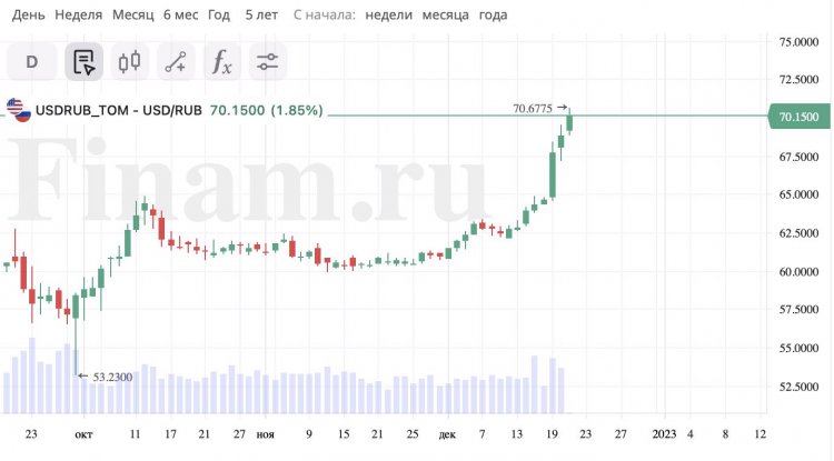 Слабость рубля сегодня будет на стороне «быков»