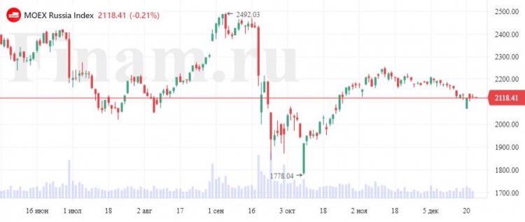 Российский рынок открылся снижением, продают "Татнефть"