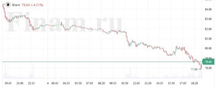 Рынок снизился по итогам торгов, рубль и нефть падают