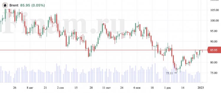 Азиатские индексы растут, нефть дорожает