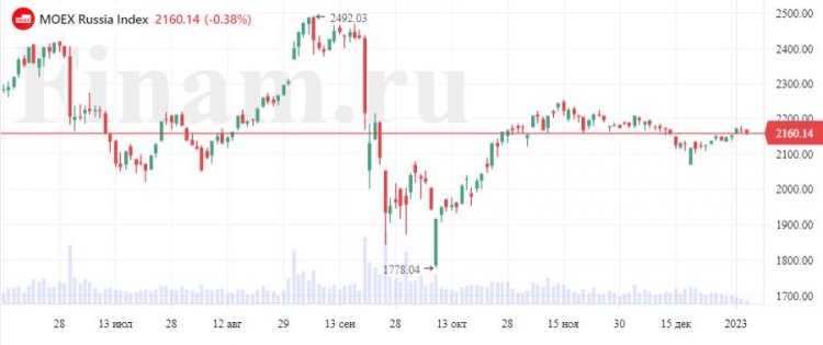 Российский рынок в пост-новогоднем дрейфе