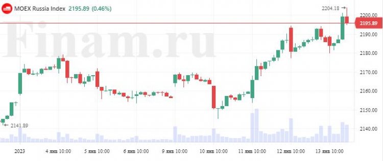 Российский рынок застыл у нуля, к вечеру не исключена фиксация прибыли