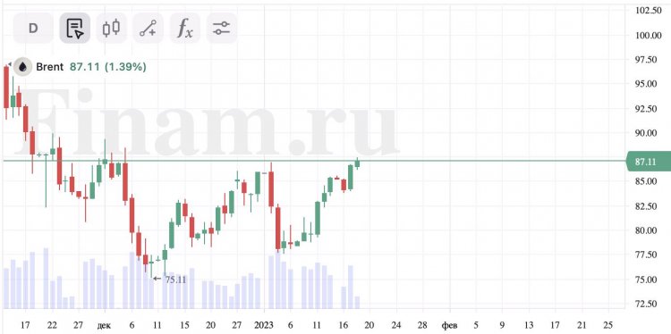 Нефть Brent дорожает до максимума с 5 декабря