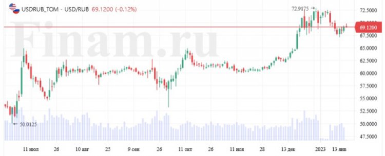 Индексу МосБиржи предстоит борьба за уровень 2200 пунктов