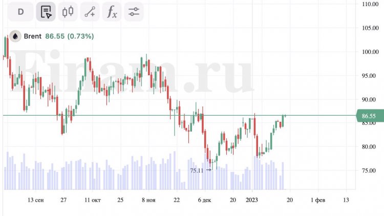 Нефть растет, Азия в «боковике»