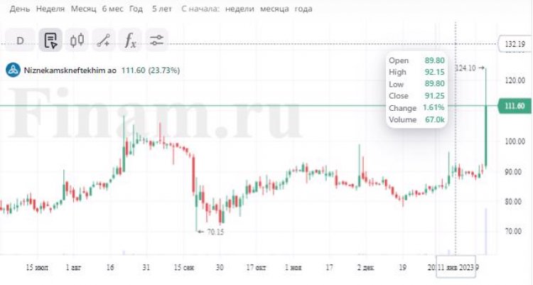 Акции НКНХ взлетели без явных новостей