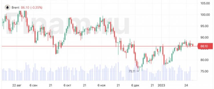 Нефть слегка снижается, в Азии преобладает негатив