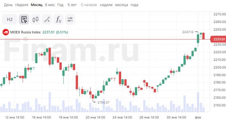 Российский рынок акций продолжает плавное движение вверх, в топе лидеров - «Совкомфлот» и «Акрон»