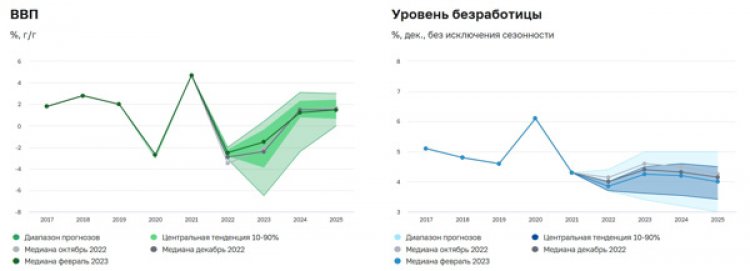 Опрошенные ЦБ эксперты ожидают снижения ВВП России в 2023 году на 1,5%