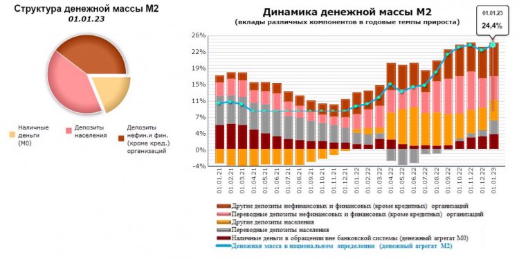 Денежная масса М2 в национальном определении за декабрь 2022 года выросла на 7,2%