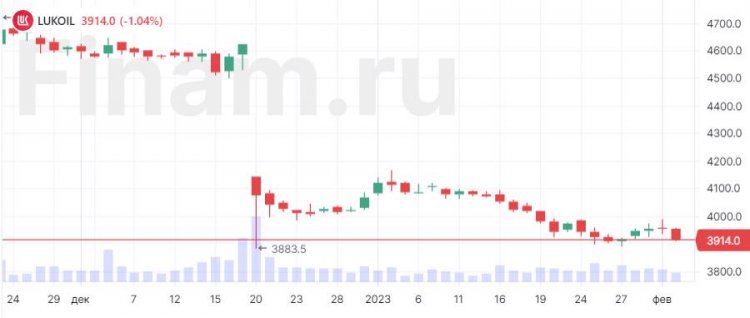 Акции "ЛУКОЙЛа" падают на 1% на фоне резолюции Европарламента