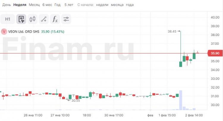 Российский рынок сохраняет «бычий» настрой, в лидерах – VEON на корпоративных новостях