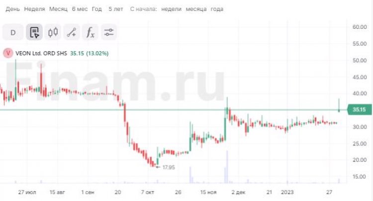 Акции VEON торгуются в значительном плюсе на новостях о продаже "ВымпелКома"