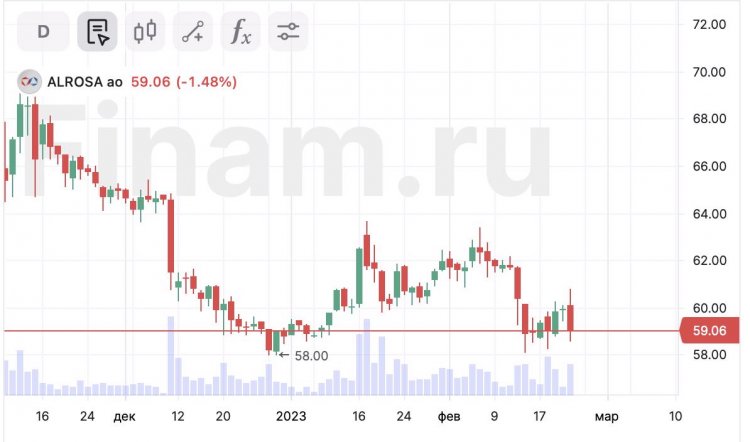 Акции «АЛРОСА» падают на новостях об алмазном эмбарго