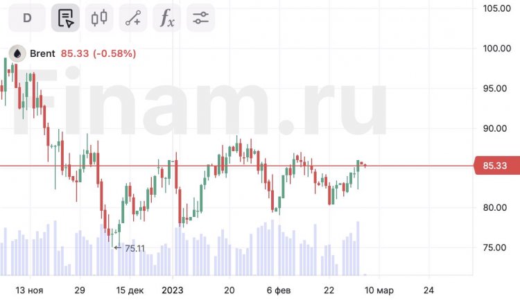 Закрепление нефти выше $85 за баррель поможет рынку преодолеть февральские максимумы