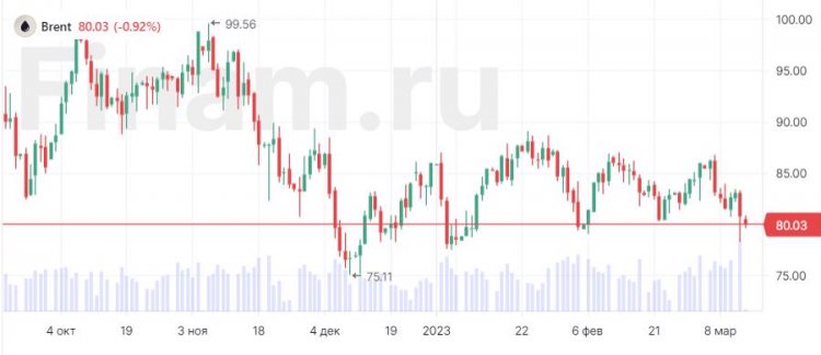 Распродажи в нефти давят на российский рынок