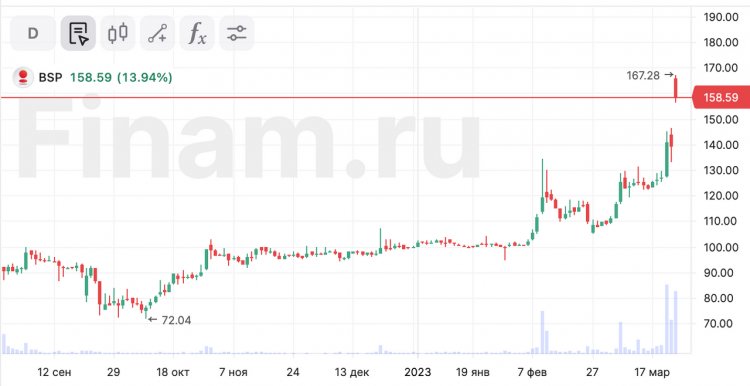 Мосбиржа повысила границу коридора дорожающих акций банка «Санкт-Петербург»