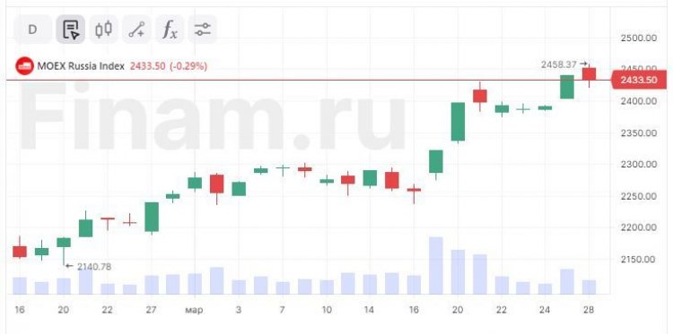 Растущая нефть и крепкий рубль не спасли рынок РФ от просадки