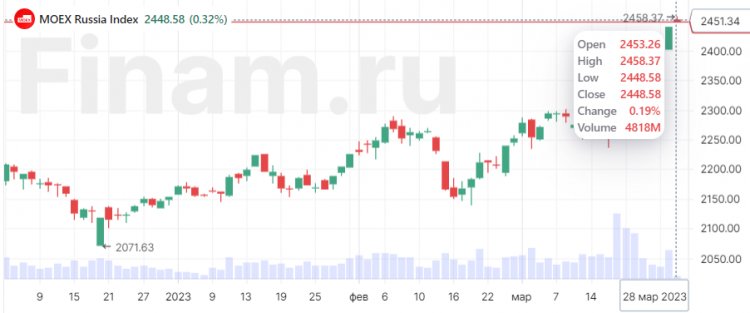 Акции "Сбербанка" и "Аэрофлота" тянут российский рынок вверх