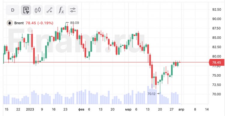 Азия растет, в нефти легкая коррекция