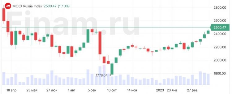 Индекс МосБиржи поднялся выше 2500 пунктов впервые с апреля 2022 года