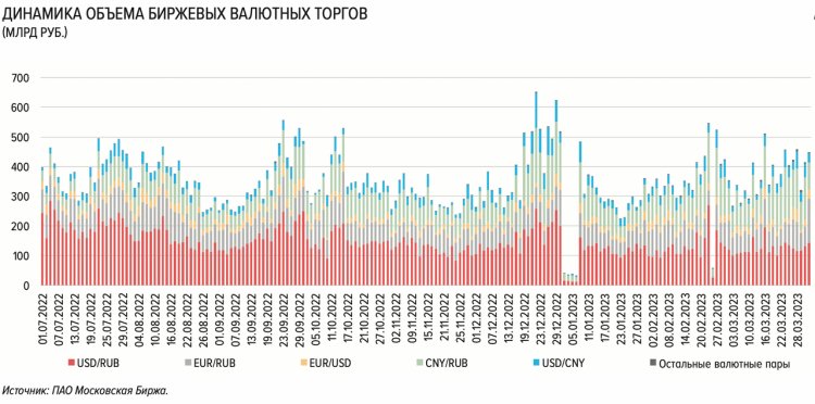 Доля юаня на российском биржевом рынке в марте выросла до рекордных 39%