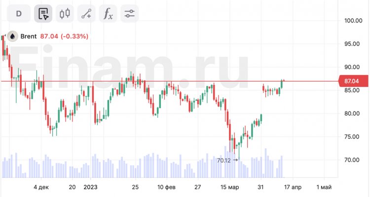 Нефть в сдержанном минусе, рубль продолжает слабеть